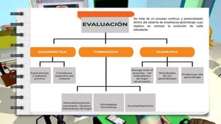 Se trata de un proceso continuo y personalizado
dentro del sistema de enseñanza-aprendizaje cuyo
objetivo es conocer la evolución de cada
estudiante.
 