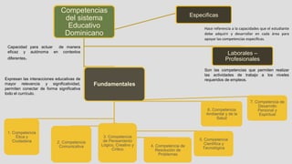 Competencias
del sistema
Educativo
Dominicano
Especificas
Laborales –
Profesionales
Fundamentales
1. Competencia
Ética y
Ciudadana 2. Competencia
Comunicativa
3. Competencia
de Pensamiento
Lógico, Creativo y
Crítico
4. Competencia de
Resolución de
Problemas
5. Competencia
Científica y
Tecnológica
6. Competencia
Ambiental y de la
Salud
7. Competencia de
Desarrollo
Personal y
Espiritual
Expresan las interacciones educativas de
mayor relevancia y significatividad,
permiten conectar de forma significativa
todo el currículo.
Capacidad para actuar de manera
eficaz y autónoma en contextos
diferentes.
Hace referencia a la capacidades que el estudiante
debe adquirir y desarrollar en cada área para
apoyar las competencias específicas.
Son las competencias que permiten realizar
las actividades de trabajo a los niveles
requeridos de empleos.
 
