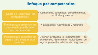 • Contenidos, conceptos, procedimientos,
actitudes y valores.
¿Cómo se desarrollan las
competencias?
• Estrategias, Actividades y recursos.
Factores que se toman en
cuenta en la planificación
por competencias.
• Diseñar procesos e instrumentos de
evaluación, determinar indicadores de
logros, presentar informe de progreso.
Factores que se toman en
cuenta para evaluar este
enfoque.
Enfoque por competencias
 