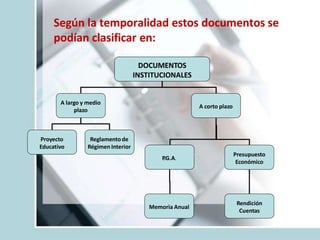 Según la temporalidad estos documentos se
podían clasificar en:
DOCUMENTOS
INSTITUCIONALES
A largo y medio
plazo
A corto plazo
Proyecto
Educativo
Reglamentode
Régimen Interior
P.G.A.
Presupuesto
Económico
Memoria Anual
Rendición
Cuentas
 