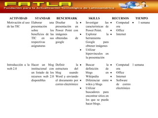 ACTIVIDAD STANDAR BENCHMARK SKILLS RECURSOS TIEMPO
Motivación al uso
de las TIC
Elaborar una
presentación
sobre los
beneficios de las
TIC en sus
respectivas
asignaturas
Diseñar la
presentación en
Power Point con
imágenes
obtenidas de
google
• Investigar las
características de
Power Point.
• Explorar la
herramienta
Google para
obtener imágenes
• Utilizar
hipervínculos en
la presentación
• Computad
ora
• Office
• Internet
• 1 semana
Introducción a la
web 2.0
Hacer un blog
institucional con
un listado de los
recursos web 2.0
disponibles
Definir la
estructura del
blog usando
Word y enviando
el documento por
correo electrónico
• Buscar la
definición de
blogs en
Wikipedia
• Diferenciar entre
wikis y blogs
• Utilizar
buscadores para
encontrar sitios en
los que se pueda
hacer blogs.
• Computad
ora
• Office
• Internet
• Software
de correo
electrónico
1 semana
 