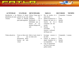 ACTIVIDAD STANDAR BENCHMARK SKILLS RECURSOS TIEMPO
Introducción a las
plataformas de aulas
virtuales
Elaborar el diseño
general de una aula
virtual en Moodle
para cada asignatura
Utilizar Cmap para
definir los
estándares, los
benchmarks y las
habilidades que se
buscan en los
distintos bloques del
aula
• Dar un nombre al
aula virtual.
• Definir el número de
bloques del aula en
función de los
contenidos del año
escolar
• Diseñar las
actividades y
recursos a utilizarse
del bloque cero.
• Computador
a
• Cmap
• Internet
• Moodle
2 semanas
Vídeos educativos Crear un vídeo corto
con una
presentación del(a)
tutor(a) del aula
virtual
Subir al aula virtual
un vídeo corto
• Investigar recursos
de vídeo
• Utilizar la cámara
digital integrada de
la computadora
• Usar la herramienta
de Power Point para
grabar sonidos
• Computador
a
• Cmap
• Internet
• Moodle
1 semana
 