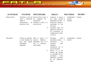 ACTIVIDAD STANDAR BENCHMARK SKILLS RECURSOS TIEMPO
Redes sociales Vincularse a una red
social y determinar
objetivos
institucionales de
pertenecer a ella
Enviar al tutor a cargo
del programa de
capacitación
invitación a unirse a
una red social
• Comparar al menos
tres redes sociales
disponibles en la red
• Evaluar las ventajas y
desventajas de una
red social
• Investigar sobre los
peligros de internet y
sus mecanismo de
cuidado para los niños
y jóvenes
• Computadora
• Internet
• Eduteka
1 semana
Marcadores Utilizar un marcador
y crear etiquetas por
área para integrar
información
disponible
Subir al menos 5
recursos didácticos
disponibles para su
área al marcador
seleccionado
• Investigar sobre
marcadores sociales
• Seleccionar un
marcador para
compartir
información con el
resto de docentes
• Buscar en la red
recursos que puedan
ser utilizados por los
estudiantes como
aplicación interactiva
de sus respectivas
áreas
• Computadora
• Internet
1 semana
 