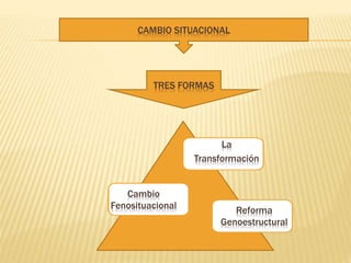 TRES FORMAS
CAMBIO SITUACIONAL
Reforma
Genoestructural
La
Transformación
Cambio
Fenosituacional
 
