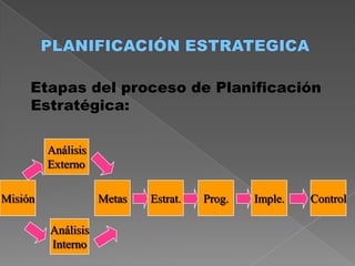 PLANIFICACIÓN ESTRATEGICA    Etapas del proceso de Planificación Estratégica: Análisis Externo Misión Metas Estrat. Prog. Imple. Control Análisis Interno 