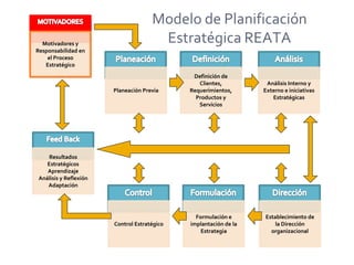 Motivadores y
Responsabilidad en
el Proceso
Estratégico

Modelo de Planificación
Estratégica REATA

Planeación Previa

Definición de
Clientes,
Requerimientos,
Productos y
Servicios

Control Estratégico

Formulación e
implantación de la
Estrategia

Análisis Interno y
Externo e iniciativas
Estratégicas

Resultados
Estratégicos
Aprendizaje
Análisis y Reflexíón
Adaptación

Establecimiento de
la Dirección
organizacional

 