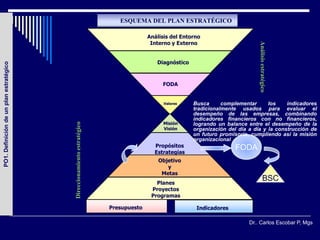 ESQUEMA DEL PLAN ESTRATÉGICO

                                                                                      Análisis del Entorno
                                                                                       Interno y Externo




                                                                                                                                Análisis estratégico
                                                                                         Diagnóstico
PO1. Definición de un plan estratégico




                                                                                           FODA


                                                                                            Valores    Busca      complementar      los    indicadores
                                                                                                       tradicionalmente usados para evaluar el
                                                                                                       desempeño de las empresas, combinando
                                                                                                       indicadores financieros con no financieros,
                                                                                            Misión
                                         Direccionamiento estratégico




                                                                                                       logrando un balance entre el desempeño de la
                                                                                            Visión     organización del día a día y la construcción de
                                                                                                       un futuro promisorio, cumpliendo así la misión
                                                                                                       organizacional
                                                                                        Propósitos                     FODA
                                                                                        Estrategias
                                                                                          Objetivo
                                                                                             y
                                                                                           Metas
                                                                                         Planes
                                                                                                                                         BSC
                                                                                       Proyectos
                                                                                       Programas

                                                                        Presupuesto                     Indicadores

                                                                                                                            Dr.. Carlos Escobar P, Mgs
 