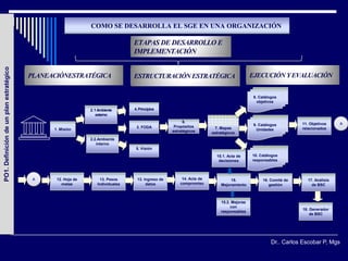 COMO SE DESARROLLA EL SGE EN UNA ORGANIZACIÓN

                                                                                 ETAPAS DE DESARROLLO E
                                                                                 IMPLEMENTACIÓN
PO1. Definición de un plan estratégico




                                         PLANEACIÓNESTRATÉGICA                   ESTRUCTURACIÓN ESTRATÉGICA                               EJECUCIÓN Y EVALUACIÓN


                                                                                                                                           8. Catálogos
                                                                                                                                             objetivos

                                                              2. 1 Ambiente      4. Principios
                                                                  externo
                                                                                                        6.                                                     11. Objetivos     A
                                                                                                    Propósitos                             9. Catálogos
                                                                                  3. FODA                              7. Mapas                                relacionados
                                               1. Misión                                           estratégicos                              Unidades
                                                                                                                      estratégicos
                                                              2.2.Ambiente
                                                                 interno
                                                                                  5. Visión
                                                                                                                        15.1. Acta de     10. Catálogos
                                                                                                                         decisiones       responsables



                                          A     12. Hoja de         13. Pesos     13. Ingreso de        14. Acta de            15.             16. Comité de      17. Análisis
                                                  metas           Individuales         datos           compromiso         Mejoramiento            gestión           de BSC



                                                                                                                          15.2. Mejoras
                                                                                                                               con
                                                                                                                                                               18. Generador
                                                                                                                          responsables
                                                                                                                                                                   de BSC




                                                                                                                                                    Dr.. Carlos Escobar P, Mgs
 