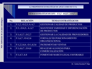 6.2 PROPÓSITOS ESTRATÉGICOS APLICANDO FO Y FA


                                                              TEMAS ESTRATÉGICOS CON: F:1,2 O:2,5   A: 6,7
PO1. Definición de un plan estratégico




                                         No.        RELACIÓN                       TEMAS ESTRATÉGICOS
                                         1.    F:1,2 ; O:2,5; A: 6,7     GESTIONAR CALIDAD DE PRODUCTOS
                                         2.    F:3 ; O:4,5; A: 6,7       MANTENER VARIEDAD Y DIFERENCIACIÓN
                                                                         DE PRODUCTOS
                                         3.    F:1,4,5,7 ; O:2,7         GESTIONAR LA CALIDAD DE PROVEEDORES
                                         4.    F:1,6,7 ; O:4,5,6         FORTALECER POSICIONAMIENTO
                                                                         ORGANIZACIONAL
                                         5.    F:1,2,3,4,6 ; O:1,4,5,6   INCREMENTAR VENTAS
                                         6.    F:1,4,6,7 ; O:4,6         REALIZAR ALIANZAS PARA
                                                                         COMERCIALIZACIÓN
                                         7.    F:1,4,7; A:8              FOMENTAR MARCO LEGAL FAVORABLE


                                                                                                      Dr.. Carlos Escobar P, Mgs
 
