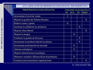 6.5 CLASIFICACIÓN DE PROPÓSITOS ESTRATÉGICOS POR PERSPECTIVA

                                                  PROPÓSITOS ESTRATÉGICOS                  Ubicación en perspectivas
                                                                                           PF PCL PI PDHT
                                         Incrementar el nivel de ventas                     X
PO1. Definición de un plan estratégico




                                         Mejorar la gestión del Talento Humano                                      X
                                         Reducir costos y gastos                            X
                                         Gestionar la calidad de los productos                            X
                                         Mejorar clima laboral                                                      X
                                         Mejorar la imagen                                         X
                                         Fortalecer la gestión de Procesos                                X
                                         Incrementar la productividad de las plantas                      X
                                         Incrementar participación de mercado                      X
                                         Alianzas estratégicas                                     X
                                         Mejorar infraestructura tecnológica                                        x
                                         Mantener variedad y diferenciación de productos           X
                                         Fortalecer posicionamiento organizacional                                  X
                                                                                                  Dr.. Carlos Escobar P, Mgs

                                                                                                          Dr. Mgs. Carlos
 