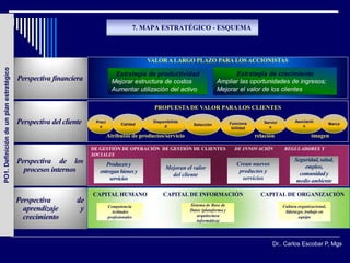 7. MAPA ESTRATÉGICO - ESQUEMA



                                                                                               VALOR A LARGO PLAZO PARA LOS ACCIONISTAS
PO1. Definición de un plan estratégico




                                                                               Estrategia de productividad                           Estrategia de crecimiento
                                         Perspectiva financiera               Mejorar estructura de costos                     Ampliar las oportunidades de ingresos;
                                                                              Aumentar utilización del activo                  Mejorar el valor de los clientes

                                                                                                 PROPUESTA DE VALOR PARA LOS CLIENTES

                                         Perspectiva del cliente    Preci
                                                                      o
                                                                                   Calidad
                                                                                                 Disponibilida
                                                                                                      d           Selección            Funciona       Servici         Asociació
                                                                                                                                                                         n
                                                                                                                                                                                          Marca
                                                                                                                                        biilidad        o

                                                                            Atributos de productos/servicio                                        relación                    imagen

                                                                   DE GESTIÓN DE OPERACIÓN DE GESTIÓN DE CLIENTES                        DE INNOVACIÓN          REGULADORES Y
                                                                   SOCIALES
                                         Perspectiva de los                                                                                                           Seguridad, salud,
                                                                         Producen y                                                       Crean nuevos                    empleo,
                                           procesos internos                                           Mejoran el valor
                                                                      entregan bienes y                                                    productos y                  comunidad y
                                                                                                         del cliente
                                                                          servicios                                                         servicios                  medio ambiente

                                                                   CAPITAL HUMANO                     CAPITAL DE INFORMACIÓN                         CAPITAL DE ORGANIZACIÓN
                                         Perspectiva          de
                                                                            Competencia                          Sistema de Base de                             Cultura organizacional,
                                           aprendizaje         y              Actitudes                          Datos (plataforma y                             liderazgo, trabajo en
                                                                                                                    arquitectura
                                           crecimiento                      profesionales
                                                                                                                    informática)
                                                                                                                                                                        equipo




                                                                                                                                                          Dr.. Carlos Escobar P, Mgs
 