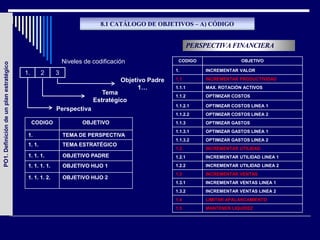 8.1 CATÁLOGO DE OBJETIVOS – A) CÓDIGO


                                                                                                          PERSPECTIVA FINANCIERA

                                                            Niveles de codificación                CODIGO                  OBJETIVO
PO1. Definición de un plan estratégico




                                                                                                  1.          INCREMENTAR VALOR
                                         1.       2     3
                                                                                 Objetivo Padre   1.1         INCREMENTAR PRODUCTIVIDAD

                                                                                       1…         1.1.1       MAX. ROTACIÓN ACTIVOS
                                                                          Tema                    1.1.2       OPTIMIZAR COSTOS
                                                                       Estratégico
                                                                                                  1.1.2.1     OPTIMIZAR COSTOS LINEA 1
                                                        Perspectiva
                                                                                                  1.1.2.2     OPTIMIZAR COSTOS LINEA 2
                                              CODIGO               OBJETIVO                       1.1.3       OPTIMIZAR GASTOS
                                                                                                  1.1.3.1     OPTIMIZAR GASTOS LINEA 1
                                          1.                TEMA DE PERSPECTIVA
                                                                                                  1.1.3.2     OPTIMIZAR GASTOS LINEA 2
                                          1. 1.             TEMA ESTRATÉGICO
                                                                                                  1.2         INCREMENTAR UTILIDAD
                                          1. 1. 1.          OBJETIVO PADRE                        1.2.1       INCREMENTAR UTILIDAD LINEA 1

                                          1. 1. 1. 1.       OBJETIVO HIJO 1                       1.2.2       INCREMENTAR UTILIDAD LINEA 2
                                                                                                  1.3         INCREMENTAR VENTAS
                                          1. 1. 1. 2.       OBJETIVO HIJO 2
                                                                                                  1.3.1       INCREMENTAR VENTAS LINEA 1
                                                                                                  1.3.2       INCREMENTAR VENTAS LINEA 2
                                                                                                  1.4         LIMITAR APALANCAMIENTO
                                                                                                  1.5         MANTENER LIQUIDEZ
 