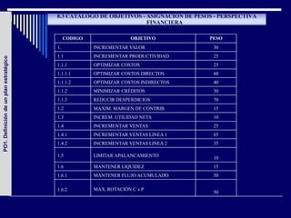 8.3 CATÁLOGO DE OBJETIVOS - ASIGNACIÓN DE PESOS - PERSPECTIVA
                                                                     FINANCIERA

                                              CODIGO                OBJETIVO           PESO
                                         1.            INCREMENTAR VALOR                30
                                         1.1           INCREMENTAR PRODUCTIVIDAD        25
PO1. Definición de un plan estratégico




                                         1.1.1         OPTIMIZAR COSTOS                 25
                                         1.1.1.1       OPTIMIZAR COSTOS DIRECTOS        60
                                         1.1.1.2       OPTIMIZAR COSTOS INDIRECTOS      40
                                         1.1.2         MINIMIZAR CRÉDITOS               30
                                         1.1.3         REDUCIR DESPERDICIOS             70
                                         1.2           MAXIM. MARGEN DE CONTRIB.        15
                                         1.3           INCREM. UTILIDAD NETA            10
                                         1.4           INCREMENTAR VENTAS               25
                                         1.4.1         INCREMENTAR VENTAS LINEA 1       65
                                         1.4.2         INCREMENTAR VENTAS LINEA 2       35

                                         1.5           LIMITAR APALANCAMIENTO           10
                                         1.6           MANTENER LIQUIDEZ                15
                                         1.6.1         MANTENER FLUJO ACUMULADO         50

                                         1.6.2         MAX. ROTACIÓN C x P
                                                                                        50
 
