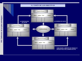 9.1 VISIÓN DE LOS OBJETIVOS


                                                                                                            Perspectiva Financiera



                                                                                                Objetivos     Medidores Metas             Iniciativas
PO1. Definición de un plan estratégico




                                                                          LA PROPOSICIÓN                                                                   LA CADENA DE VALOR
                                                                             DE VALOR

                                                     Perspectiva de Clientes                                                                                               Perspectiva de Procesos




                                         Objetivos     Medidores Metas         Iniciativas
                                                                                                                   ESTRATEGIA                                  Objetivos     Medidores Metas         Iniciativas




                                                                                                              Perspectiva de Desarrollo



                                                                                                  Objetivos      Medidores Metas             Iniciativas




                                                                                                                                                              HABILIDADES, AMBIENTE DE TRABAJO E
                                                                                                                                                              INFRAESTRUCTURA ADMINISTRATIVA
 