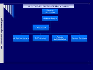 10. CATÁLOGOS GENERALES: RESPONSABLES

                                                                            Junta de
                                                                           Accionistas


                                                                        Gerente General
PO1. Definición de un plan estratégico




                                                               G. Producción




                                                                                       Gerente
                                         G. Talento Humano     G. Financiero                          Gerente Comercial
                                                                                     Administrativo
 