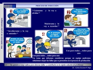 PROCESO DE INDUCCIÓN

                                                                         “ Cuéntame       y   lo voy a
                                                                         olvidar “
PO1. Definición de un plan estratégico




                                                                                         Muéstrame y lo
                                                                                        voy a recordar “

                                         “ Involúcrame y lo voy
                                         a entender “




                                                                                                                     Uno para todos …todos para
                                                                                                                                uno
                                                                         Uno para todos …todos para uno
                                                                         Un tema que debemos considerar, porque en equipo podremos
                                                                         solucionar mejor las fallas que se presenten en el proceso de producción

                                            Su opinión es muy valiosa para detectar fallas y contribuirá en la rápida solución de problemas
                                                                                                                             Dr.. Carlos Escobar P, Mgs
 
