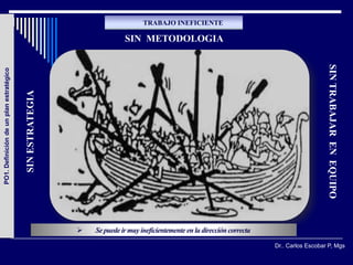 TRABAJO INEFICIENTE

                                                                        SIN METODOLOGIA




                                                                                                                                             SIN TRABAJAR EN EQUIPO
PO1. Definición de un plan estratégico


                                         SIN ESTRATEGIA




                                                             Se puede ir muy ineficientemente en la dirección correcta

                                                                                                                          Dr.. Carlos Escobar P, Mgs
 