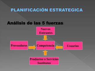 Análisis de las 5 fuerzas:
                      Nuevos
                     Entrantes



 Proveedores        Competencia        Usuarios



               Productos o Servicios
                    Sustitutos
 