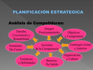 Análisis de Competidores:
                            Imagen
    Tamaño,             Posicionamiento     Objetivos
  Crecimiento y                           y Compromiso
  Rentabilidad

Estructura                 Acciones           Estrategia Actual
De Costos             de la Competencia          y Anterior

                                          Organización
       Fortalezas                          y Cultura
                             Barreras
      y Debilidades          De Salida
 