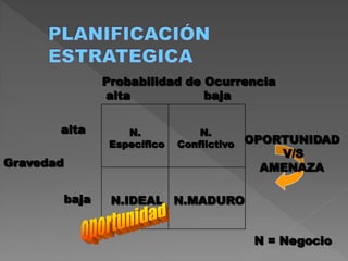 Probabilidad de Ocurrencia
                  alta            baja

       alta           N.            N.
                   Específico   Conflictivo   OPORTUNIDAD
                                                  V/S
Gravedad                                        AMENAZA

           baja    N.IDEAL N.MADURO


                                               N = Negocio
 