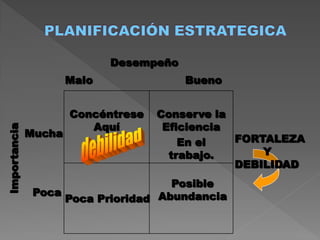 Desempeño
                      Malo               Bueno


                      Concéntrese   Conserve la
                         Aquí        Eficiencia
Importancia




              Mucha
                                        En el   FORTALEZA
                                      trabajo.      Y
                                                DEBILIDAD
                                     Posible
               Poca
                    Poca Prioridad Abundancia
 