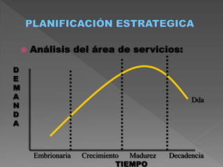   Análisis del área de servicios:

D
E
M
A                                                 Dda
N
D
A



        Embrionaria   Crecimiento Madurez   Decadencia
                                TIEMPO
 