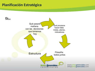 Planificación Estratégica


  Es…
                  Qué pasará
                    mañana         Qué procesos
                                    hacen falta:
              con las decisiones   metas, planes,
                 que tomemos        indicadores
                      hoy




                                    Filosofía:
                 Estructura        todos juntos
 