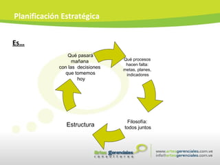 Planificación Estratégica Es… Qué procesos  hacen falta:  metas, planes,  indicadores Estructura Qué pasará mañana  con las  decisiones  que tomemos hoy Filosofía:  todos juntos 