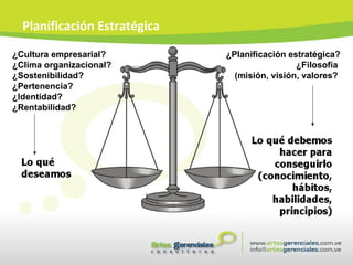 Planificación Estratégica ¿Cultura empresarial? ¿Clima organizacional? ¿Sostenibilidad? ¿Pertenencia? ¿Identidad? ¿Rentabilidad? ¿Planificación estratégica? ¿Filosofía  (misión, visión, valores?  