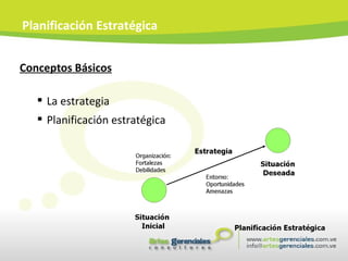 Conceptos Básicos La estrategia Planificación estratégica Planificación Estratégica 
