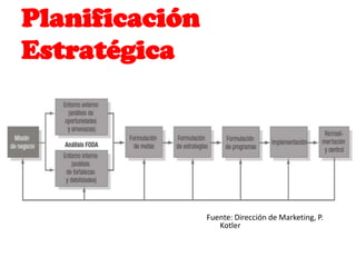 Planificación
Estratégica
Fuente: Dirección de Marketing, P.
Kotler
 