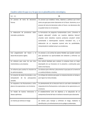 Cuadro sobre lo que es y lo que no es planificación estratégica.
NO ES ES
Un proceso de toma de decisiones
futuras
Un proceso que establece metas, objetivos y políticas que sirven
como una guía para tomar decisiones en lo futuro. Asimismo, es un
proceso de toma de decisiones sobre el futuro. Las decisiones sólo
se pueden tomar en el momento.
La elaboración de pronósticos sobre
mercados y productos.
La formulación de preguntas fundamentales como: ¿Tenemos el
negocio adecuado? ¿Cuáles son nuestros objetivos básicos?
¿Cuándo serán obsoletos nuestros productos actuales? ¿Están
aumentando o disminuyendo nuestros mercados? etc., y la
elaboración de un respuesta racional ante las posibilidades,
interpretando la realidad actual y sus tendencias.
Una programación del futuro y el
desarrollo de planes rígidos.
Un proceso y una actitud de planes flexibles que pueden variarse
para aprovechar las oportunidades del ambiente y enfrentar sus
peligros.
Un esfuerzo para sacar de una crisis
momentánea a una empresa
Una actitud diseñada para conducir la empresa hacia un mejor
desempeño de sus funciones en lo presente y continuarlas para
evitar crisis futuras.
Un esfuerzo para sustituir la intuición de
los administradores
Un esfuerzo para reformar y documentar lo que pasa en la mente de
un analista brillante e intuitivo.
Un conjunto de planes funcionales o una
extrapolación de los presupuestos
actuales.
Un enfoque de sistemas para guiar un empresa durante un tiempo y
para lograr las metas dictadas.
Un respuesta a las fluctuaciones a corto
plazo en las operaciones o en el entorno
Un planteamiento de la dirección hacia la cual están orientadas las
respuestas de las fluctuaciones a corto plazo en las operaciones y en
el entorno
Un listado de buenas intenciones o
deseos optimistas
El establecimiento serio de objetivos y la adquisición de un
compromiso formal de hacer el esfuerzo necesario para alcanzarlos
Un intento por eliminar el riesgo Un intento para manejar y enfrentar el riesgo, mediante la
identificación y el enfrentamiento de los peligros ambientales.
 
