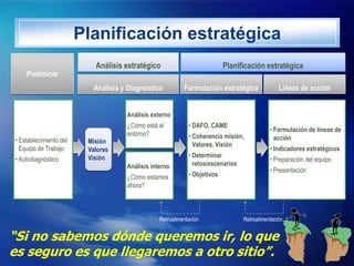Planificación estratégica
                           Análisis estratégico                            Planificación estraté...