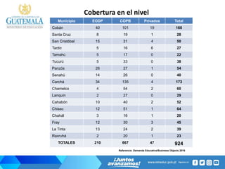 Cobertura en el nivel
Municipio EODP COPB Privados Total
Cobán 40 101 19 160
Santa Cruz 8 19 1 28
San Cristóbal 15 31 4 50
Tactic 5 16 6 27
Tamahú 5 17 0 22
Tucurú 5 33 0 38
Panzós 26 27 1 54
Senahú 14 26 0 40
Carchá 34 135 4 173
Chamelco 4 54 2 60
Lanquín 2 27 0 29
Cahabón 10 40 2 52
Chisec 12 51 1 64
Chahál 3 16 1 20
Fray 12 30 3 45
La Tinta 13 24 2 39
Raxruhá 2 20 1 23
TOTALES 210 667 47 924
Referencia: Demanda Educativa/Business Objects 2019
 