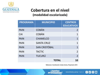 Cobertura en el nivel
(modalidad escolarizada)
Referencia: Coordinación niveles Inicial y Preprimario 2019
PROGRAMA MUNICIPIO CENTROS
EDUCATIVOS
PAIN COBÁN 2
CAI COBÁN 1
PAIN CHAMELCO 1
PAIN SANTA CRUZ 1
PAIN SAN CRISTÓBAL 1
PAIN TACTIC 2
PAIN TUCURÚ 2
TOTAL 10
 