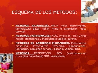 ESQUEMA DE LOS METODOS:
 METODOS NATURALES: MELA, coito interrumpido,
temperatura basal, collar, ritmo o calendario, moco
cervical.
 METODOS HORMONALES: ACO, inyección, mes y tres
meses, (femeninas y masculinas) jadelle, parche.
 METODOS DE BARRERAO MECANICOS: Preservativo
masculino, Preservativo femenino, Espermicidas,
Diafragma, Capuchón cervical, Esponja vaginal, DIU.
 METODOS DEFINITIVOS: AQV (anticoncepción
quirúrgica, Voluntaria) OTB, vasectomía.
 