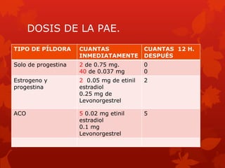 DOSIS DE LA PAE.
TIPO DE PÍLDORA CUANTAS
INMEDIATAMENTE
CUANTAS 12 H.
DESPUÉS
Solo de progestina 2 de 0.75 mg.
40 de 0.037 mg
0
0
Estrogeno y
progestina
2 0.05 mg de etinil
estradiol
0.25 mg de
Levonorgestrel
2
ACO 5 0.02 mg etinil
estradiol
0.1 mg
Levonorgestrel
5
 
