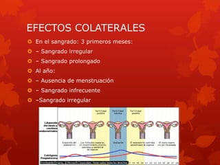 EFECTOS COLATERALES
 En el sangrado: 3 primeros meses:
 – Sangrado irregular
 – Sangrado prolongado
 Al año:
 – Ausencia de menstruación
 – Sangrado infrecuente
 –Sangrado irregular
 