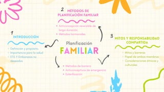 Métodos de
Planificación Familiar
3
Planificación
FAMILIAR
Anticoncepción reversible de
larga duración.
Métodos hormonales
1
2
Introducción
Definición y propósito.
Importancia para la salud
ETS Y Embarazos no
deseados
mitos y responsabilidad
compartida
Mitos y barreras
Papel de ambos miembros
Consideraciones étnicas y
culturales
Métodos de barrera
Anticonceptivos de emergencia
Esterilización
 