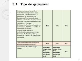 3.1 Tipo de gravamen:
Mutuas de seguros generales y
mutualidades de previsión social.
Sociedades garantía reciproca y
sociedades de refinanciación.
Colegios profesionales, cámaras
oficiales y sindicatos de trabajadores.
Entidades sin fines lucrativos que no
cumplen Ley 49/2002.
Entidades sin fines lucrativos que no
cumplen Ley 49/2002. Fondos de
promoción de empleo.
Uniones, federaciones y
confederaciones de cooperativas.
Entidades de derecho público,
puertos del Estado y las autoridades
portuarias.
25% 25% 25%
Comunidades titulares de montes
vecinales en mano comunes. 25% 28% 25%
Cooperativas de crédito y cajas
rurales.
Resultado
cooperativo:
25%
Resultado
extracoop:
30%
Resultado
cooperativo:
25%
Resultado
extracoop:
30%
25%
20
 