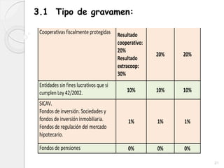 3.1 Tipo de gravamen:
Cooperativas fiscalmente protegidas Resultado
cooperativo:
20%
Resultado
extracoop:
30%
20% 20%
Entidades sin fines lucrativos que si
cumplen Ley 42/2002. 10% 10% 10%
SICAV.
Fondos de inversión. Sociedades y
fondos de inversión inmobiliaria.
Fondos de regulación del mercado
hipotecario.
1% 1% 1%
Fondos de pensiones 0% 0% 0%
21
 