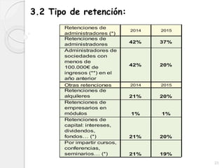 3.2 Tipo de retención:
Retenciones de
administradores (*)
2014 2015
Retenciones de
administradores
42% 37%
Administradores de
sociedades con
menos de
100.000€ de 
ingresos (**) en el
año anterior
42% 20%
Otras retenciones 2014 2015
Retenciones de
alquileres 21% 20%
Retenciones de
empresarios en
módulos 1% 1%
Retenciones de
capital: intereses,
dividendos,
fondos… (*) 21% 20%
Por impartir cursos,
conferencias,
seminarios… (*) 21% 19%
23
 