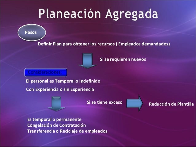 Planificación gestion humana en la Gerencia Moderna
