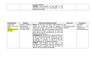 actividad realizada
CIERRE: Para finalizar se les pide a los
estudiantes escriban sus aprendizajes en las
bitácoras personales.
Nºclase/fecha Objetivo Desarrollo clase/actividades Recursos Evaluación
Clase Nº 7
Entre el 20 y 24 de
Mayo
Queda para el 28
de mayo
Conocer, analizar y
diferenciar las
características de
una obra teatral.
INICIO: Se da inicio a la clase, mencionando las
normas de convivencia, luego se plantea el
objetivo de la clase y se activan los aprendizajes
construidos la clase anterior, luego se activan los
conocimientos previos a través de una lluvia de
ideas acerca de las características de una obra
teatral en sus bitácoras.
Bus
Compañía de teatro
Bitácoras
Formativa
(Pauta de
observación)
Retroalimentación
DESARROLLO: Se realiza una salida a terreno en
donde los estudiantes puedan presenciar una obra
de teatro con el fin de contextualizar los
aprendizajes y motivarlos a realizar un montaje
teatral aplicando los conceptos aprendidos.
CIERRE: Para finalizar se les pide a los
estudiantes que escriban y dibujen la escena que
más les gustó y aquello que más les llamo la
atención en sus bitácoras personales.
 