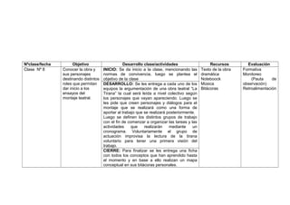 Nºclase/fecha Objetivo Desarrollo clase/actividades Recursos Evaluación
Clase Nº 8 Conocer la obra y
sus personajes
destinando distintos
roles que permitan
dar inicio a los
ensayos del
montaje teatral.
INICIO: Se da inicio a la clase, mencionando las
normas de convivencia, luego se plantea el
objetivo de la clase
Texto de la obra
dramática
Noteboock
Música
Bitácoras
Formativa
Monitoreo
(Pauta de
observación)
Retroalimentación
DESARROLLO: Se les entrega a cada uno de los
equipos la argumentación de una obra teatral “La
Tirana” la cual será leída a nivel colectivo según
los personajes que vayan apareciendo. Luego se
les pide que creen personajes y diálogos para el
montaje que se realizará como una forma de
aportar al trabajo que se realizará posteriormente.
Luego se definen los distintos grupos de trabajo
con el fin de comenzar a organizar las tareas y las
actividades que realizarán mediante un
cronograma. Voluntariamente el grupo de
actuación improvisa la lectura de la tirana
voluntario para tener una primera visión del
trabajo.
CIERRE: Para finalizar se les entrega una ficha
con todos los conceptos que han aprendido hasta
el momento y en base a ello realizan un mapa
conceptual en sus bitácoras personales.
 