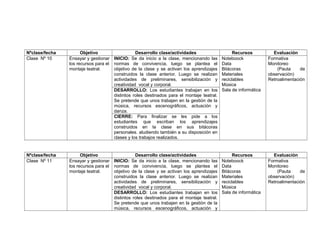 Nºclase/fecha Objetivo Desarrollo clase/actividades Recursos Evaluación
Clase Nº 10 Ensayar y gestionar
los recursos para el
montaje teatral.
INICIO: Se da inicio a la clase, mencionando las
normas de convivencia, luego se plantea el
objetivo de la clase y se activan los aprendizajes
construidos la clase anterior. Luego se realizan
actividades de preliminares, sensibilización y
creatividad vocal y corporal.
Noteboock
Data
Bitácoras
Materiales
reciclables
Música
Sala de informática
Formativa
Monitoreo
(Pauta de
observación)
Retroalimentación
DESARROLLO: Los estudiantes trabajan en los
distintos roles destinados para el montaje teatral.
Se pretende que unos trabajen en la gestión de la
música, recursos escenográficos, actuación y
danza.
CIERRE: Para finalizar se les pide a los
estudiantes que escriban los aprendizajes
construidos en la clase en sus bitácoras
personales. aludiendo también a su disposición en
clases y los trabajos realizados.
Nºclase/fecha Objetivo Desarrollo clase/actividades Recursos Evaluación
Clase Nº 11 Ensayar y gestionar
los recursos para el
montaje teatral.
INICIO: Se da inicio a la clase, mencionando las
normas de convivencia, luego se plantea el
objetivo de la clase y se activan los aprendizajes
construidos la clase anterior. Luego se realizan
actividades de preliminares, sensibilización y
creatividad vocal y corporal.
Noteboock
Data
Bitácoras
Materiales
reciclables
Música
Sala de informática
Formativa
Monitoreo
(Pauta de
observación)
Retroalimentación
DESARROLLO: Los estudiantes trabajan en los
distintos roles destinados para el montaje teatral.
Se pretende que unos trabajen en la gestión de la
música, recursos escenográficos, actuación y
 