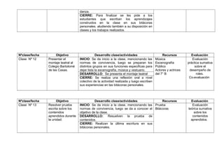 danza.
CIERRE: Para finalizar se les pide a los
estudiantes que escriban los aprendizajes
construidos en la clase en sus bitácoras
personales. aludiendo también a su disposición en
clases y los trabajos realizados.
Nºclase/fecha Objetivo Desarrollo clase/actividades Recursos Evaluación
Clase Nº 12 Presentar el
montaje teatral al
Colegio Bartolomé
de las Casas.
INICIO: Se da inicio a la clase, mencionando las
normas de convivencia, luego se preparan los
distintos grupos en sus funciones especificas para
dejar lista la escenografía, música y vestuario.
Música
Escenografía
Público
Actores y actrices
del 7° B
Evaluación
práctica sumativa
sobre el
desempeño de
roles.
Co-evaluación
DESARROLLO: Se presenta el montaje teatral
CIERRE: Se realiza una reflexión oral a nivel
colectivo de la actividad realizada y luego escriben
sus experiencias en las bitácoras personales.
Nºclase/fecha Objetivo Desarrollo clase/actividades Recursos Evaluación
Clase Nº 13 Resolver prueba
escrita sobre los
contenidos
aprendidos durante
la unidad.
INICIO: Se da inicio a la clase, mencionando las
normas de convivencia, luego se da a conocer el
objetivo de la clase.
Prueba
Bitácoras
Evaluación
teórica sumativa
sobre los
contenidos
aprendidos.
DESARROLLO: Resuelven la prueba de
contenidos.
CIERRE: Realizan la última escritura en sus
bitácoras personales.
 