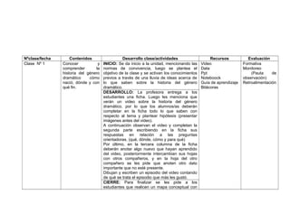 Nºclase/fecha Contenidos Desarrollo clase/actividades Recursos Evaluación
Clase Nº 1 Conocer y
comprender la
historia del género
dramático cómo
nació, dónde y con
qué fin.
INICIO: Se da inicio a la unidad, mencionando las
normas de convivencia, luego se plantea el
objetivo de la clase y se activan los conocimientos
previos a través de una lluvia de ideas acerca de
lo que saben sobre la historia del género
dramático.
Video
Data
Ppt
Noteboock
Guía de aprendizaje
Bitácoras
Formativa
Monitoreo
(Pauta de
observación)
Retroalimentación
DESARROLLO: La profesora entrega a los
estudiantes una ficha. Luego les menciona que
verán un video sobre la historia del género
dramático, por lo que los alumnos/as deberán
completar en la ficha todo lo que saben con
respecto al tema y plantear hipótesis (presentar
imágenes antes del video).
A continuación observan el video y completan la
segunda parte escribiendo en la ficha sus
respuestas en relación a las preguntas
orientadoras. (qué, dónde, cómo y para qué)
Por último, en la tercera columna de la ficha
deberán anotar algo nuevo que hayan aprendido
del video, posteriormente intercambian sus hojas
con otros compañeros, y en la hoja del otro
compañero se les pide que anoten otro dato
importante que no esté presente.
Dibujan y escriben un episodio del video contando
de qué se trata el episodio que más les gustó.
CIERRE: Para finalizar se les pide a los
estudiantes que realicen un mapa conceptual con
 