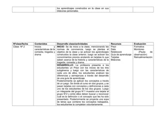 los aprendizajes construidos en la clase en sus
bitácoras personales.
Nºclase/fecha Contenidos Desarrollo clase/actividades Recursos Evaluación
Clase Nº 2 Inicios y
características de la
comedia, tragedia y
drama
INICIO: Se da inicio a la clase, mencionando las
normas de convivencia, luego se plantea el
objetivo de la clase y se activan los aprendizajes
construidos la clase anterior, luego se activan los
conocimientos previos anotando en tarjetas lo que
saben acerca de la historia y características de la
tragedia, comedia y drama.
Prezi
Data
Noteboock
Guía de aprendizaje
Tarjetas
Bitácoras
Formativa
Monitoreo
(Pauta de
observación)
Retroalimentación
DESARROLLO: La profesora presenta a los
estudiantes un Prezi con los inicios de los tres
subgéneros y luego con las características de
cada uno de ellos, los estudiantes analizan las
diferencias y semejanzas a través del desarrollo
de una guía de aprendizaje.
Posteriormente se aplican los conceptos a través
de un juego. Se divide al curso en dos grupos, y se
pasan tarjetas con conceptos y definiciones a cada
uno de los estudiantes de los dos grupos. Luego
un integrante del grupo N°1 muestra una tarjeta al
grupo N°2 y entre ellos deben buscar y reconocer
cuál es la definición o el concepto que les ha sido
presentado. Posteriormente se proyecta una sopa
de letras que contiene los conceptos trabajados,
los estudiantes la completan voluntariamente.
 