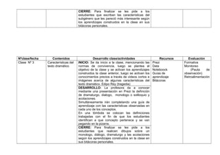 CIERRE: Para finalizar se les pide a los
estudiantes que escriban las características del
subgénero que les pareció más interesante según
los aprendizajes construidos en la clase en sus
bitácoras personales.
Nºclase/fecha Contenidos Desarrollo clase/actividades Recursos Evaluación
Clase Nº 3 Características del
texto dramático
INICIO: Se da inicio a la clase, mencionando las
normas de convivencia, luego se plantea el
objetivo de la clase y se activan los aprendizajes
construidos la clase anterior, luego se activan los
conocimientos previos a través de videos cortos e
imágenes acerca de algunas características del
texto dramático. Edipo Rey (tragedia)
Prezi
Data
Noteboock
Guías de
aprendizaje
Bitácoras
Formativa
Monitoreo
(Pauta de
observación)
Retroalimentación
DESARROLLO: La profesora da a conocer
mediante una presentación en Prezi la definición
de dramaturgo, dialogo, monologo o soliloquio y
acotaciones.
Simultáneamente irán completando una guía de
aprendizaje con las características observadas en
cada uno de los conceptos.
En una tómbola se colocan las definiciones
trabajadas con el fin de que los estudiantes
identifican a que concepto pertenece y se van
pegando en la pizarra.
CIERRE: Para finalizar se les pide a los
estudiantes que realicen dibujos sobre un
monologo, diálogo, dramaturgo y las acotaciones
según los aprendizajes construidos en la clase en
sus bitácoras personales.
 